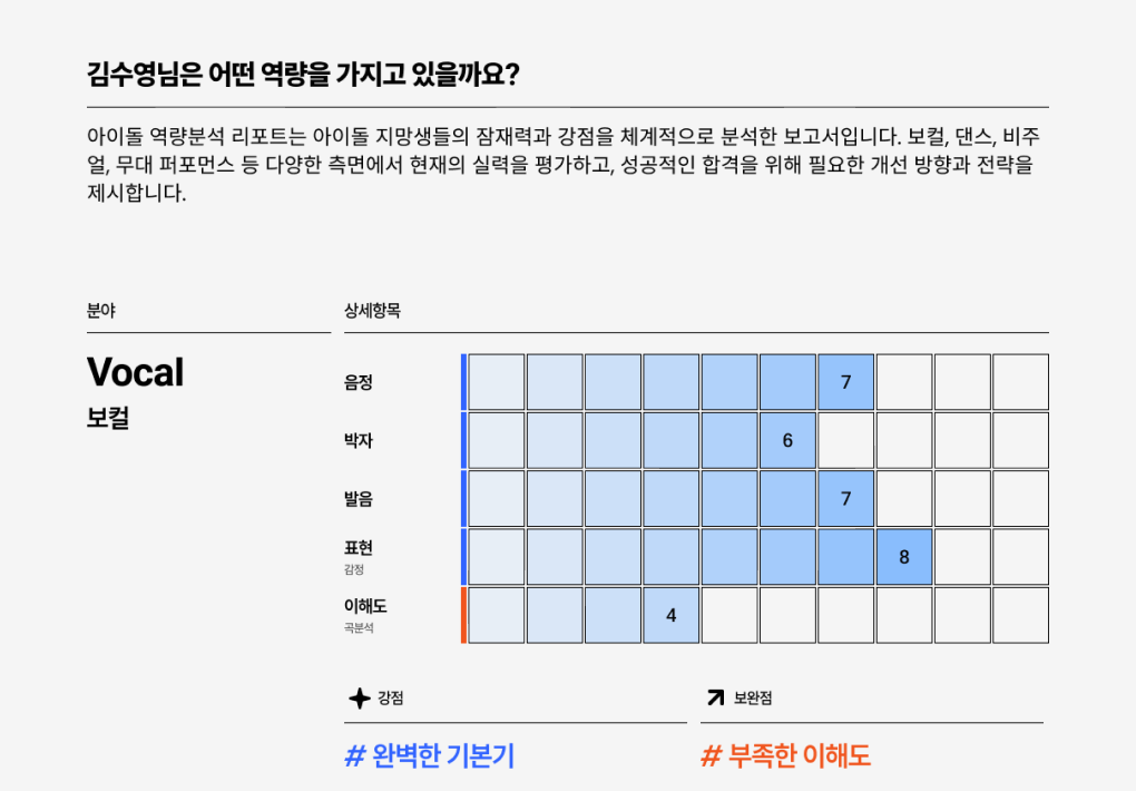 profile analysis